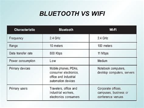 bluetooth bandwidth vs wifi.